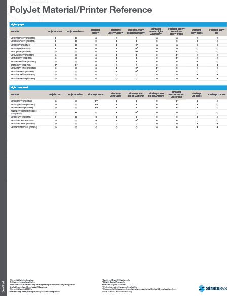 PolyJet Systems and Materials Matrix Stratasys PolyJet 3D Printers and Materials