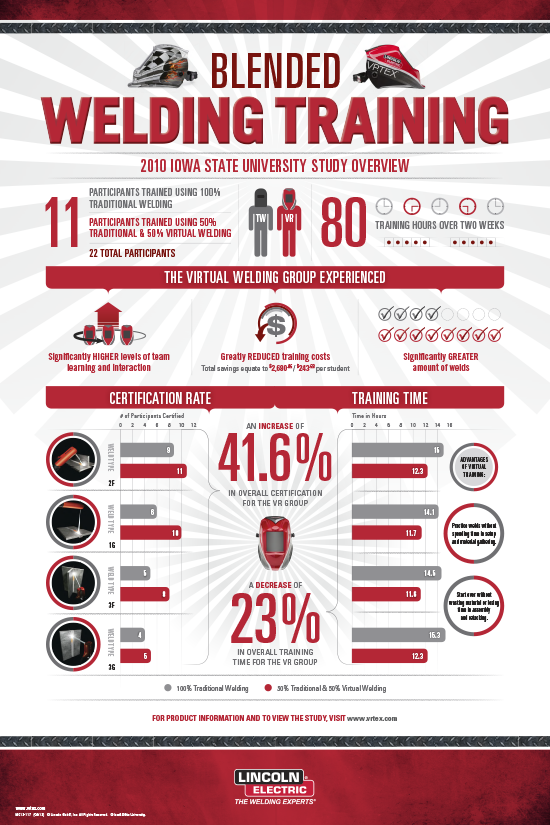 Lincoln Electric VR Welding Poster Welding Certification Rate Improvement